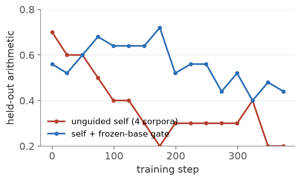 Held-out arithmetic, unguided self versus the gated run