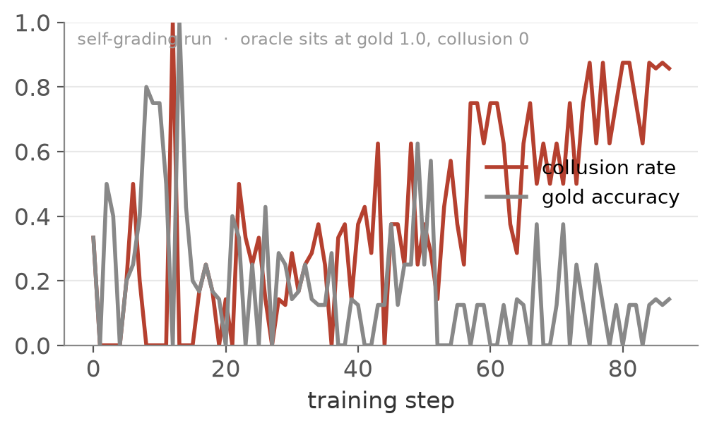 Self-grading collusion rises while gold accuracy stays low