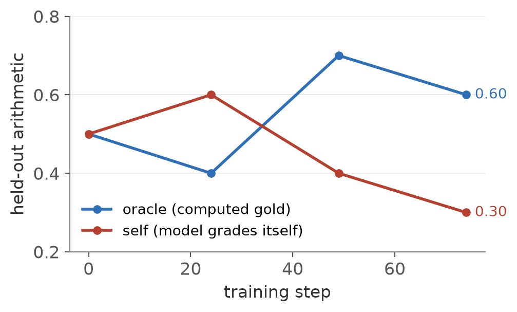 Held-out arithmetic, oracle holds while self grading erodes
