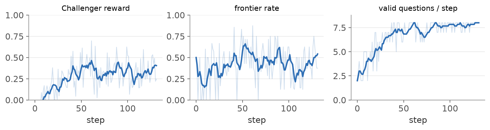Challenger reward, Reasoner reward and frontier rate over training