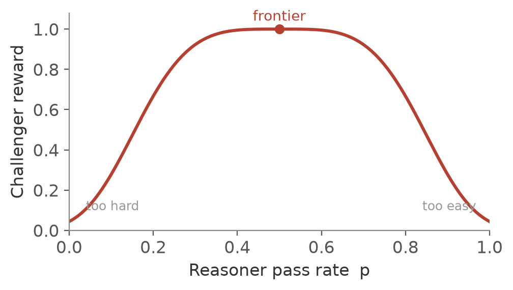 Challenger reward versus Reasoner pass rate, a bump peaking at 0.5